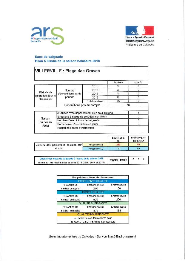 Qualiteeauxdebaignade2018graves