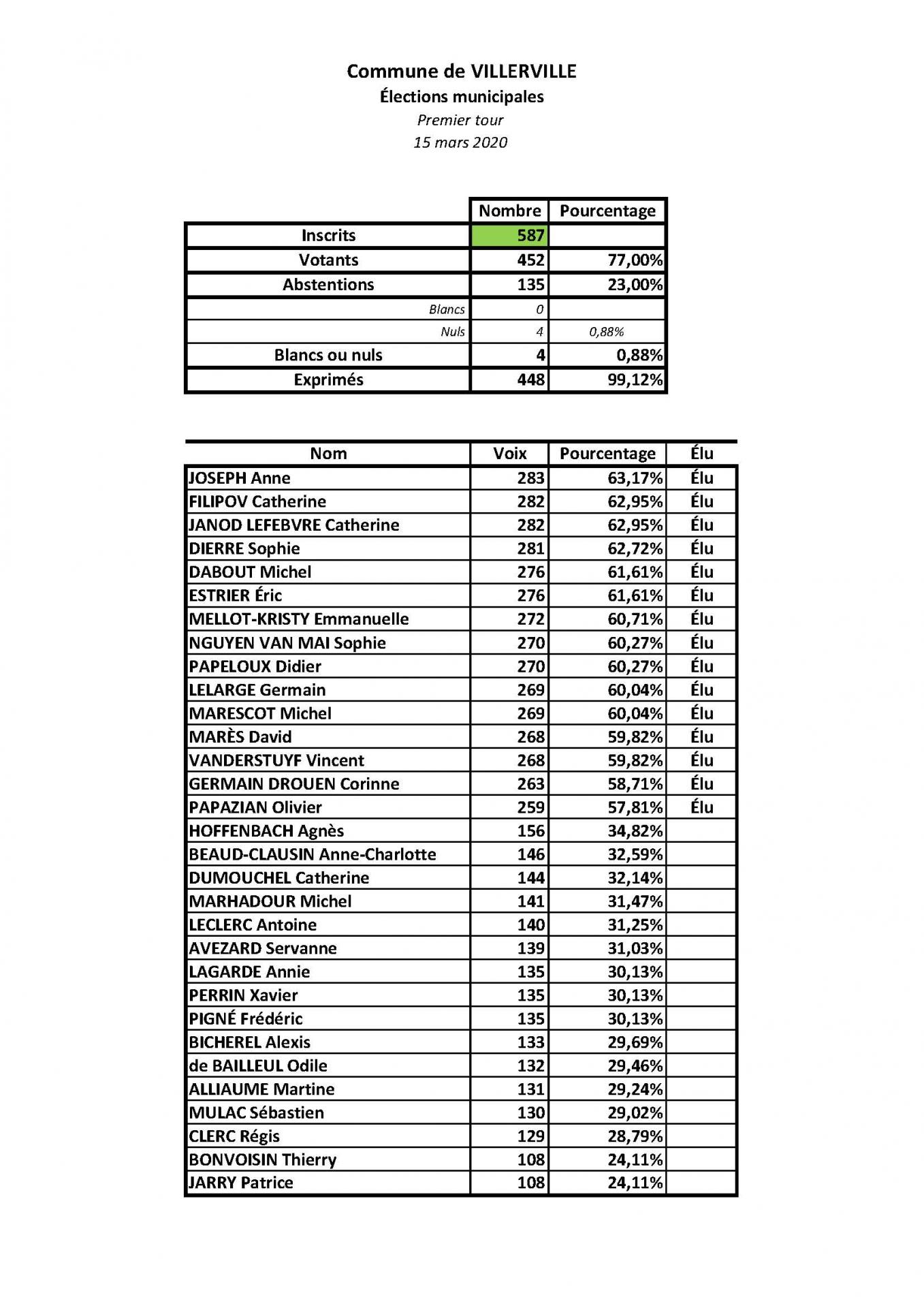 Resultats